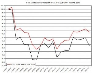 Gold & silver price forecast 2013  July 18