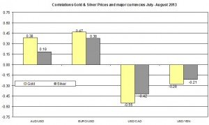 Correlation Gold and EURO USD 2013 August 21