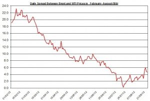 Difference between Brent and WTI  August 26-30  2013
