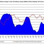 Four Week Oil refiery oil price August 2012 2013