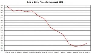 Gold  silver ratio 2013  August 21