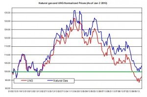 natural gas and UNG August 2013