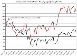 oil forecast Brent and WTI  August 26-30  2013