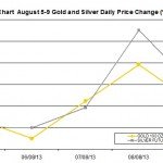 weekly precious metals chart August 5-9 2013 percent change