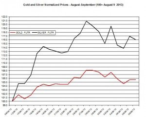 Gold and silver prices 2013  September 10