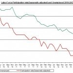 Labor Force Participation rate 2010 2013