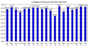 Correlation Gold Prices silver price 2013 October 10