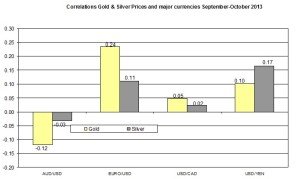 Correlation Gold and EURO USD 2013 October 10