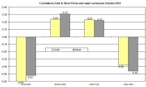 Correlation Gold and EURO USD 2013 October 17