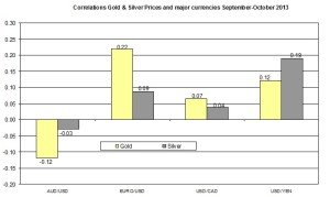 Correlation Gold and EURO USD 2013 October 8