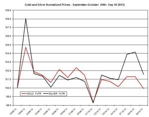 Gold and silver Chart 2013  October 10
