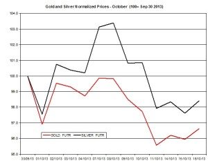 Gold and silver Chart 2013  October 17