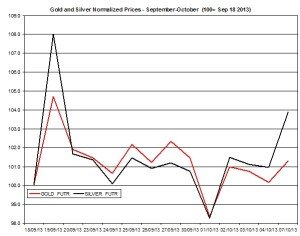 Gold and silver Chart 2013  October 8