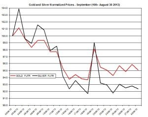 Gold and silver prices 2013  October 1