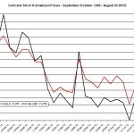 Gold and silver prices 2013 October 4
