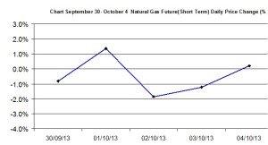 Natural Gas chart - percent change September 30- October 4 2013