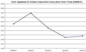 Natural Gas price chart - September 30- October 4 2013