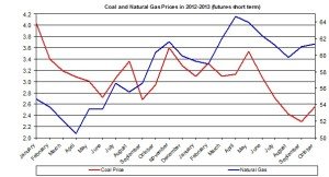 Price of Coal and Natural Gas