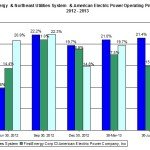 first energy profit margin October 2013
