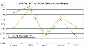 weekly precious metals chart   October 21-25  2013 percent change