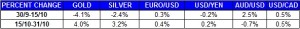 Gold and Silver dollar euro percent change  October 2013