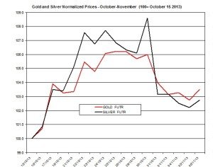 Gold and silver Chart 2013  November 7