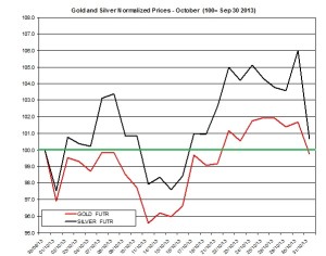 Gold and silver forecast November 2013