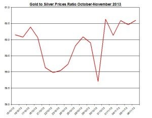Gold  to silver ratio Chart 2013  November 7