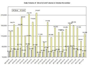 volume Gold & silver prices 2013  November 6