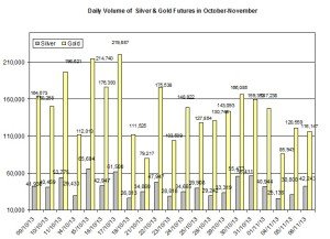 volume Gold & silver prices 2013  November 7