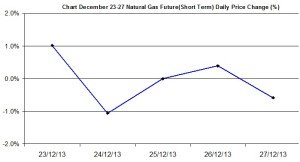 Natural Gas chart - percent change December 23-27 2013