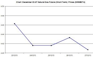 Natural Gas price  chart -December 23-27 2013