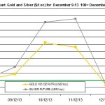 weekly precious metals chart December 9-13 2013