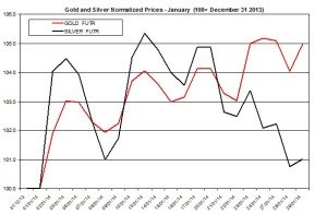 Gold and silver Chart 2014  January 30