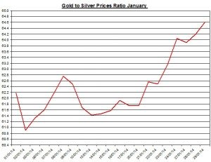 Gold  to silver ratio Chart 2014  January 30