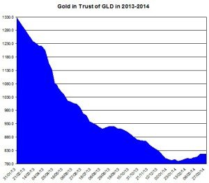 GLD holdings March 2014