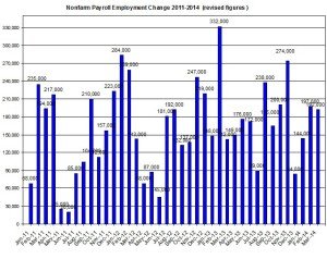 U.S. Nonfarm payroll employment up to 2014  April 7