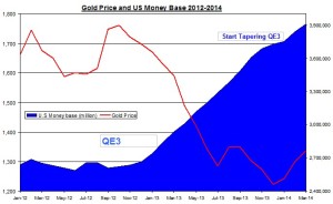 gold money base March 2014