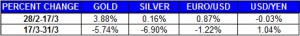 gold silver and USD March 2014