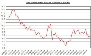 Difference between Brent and WTI May 24  2014