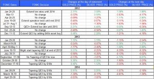 FOMC statment and Gold Silver April 20