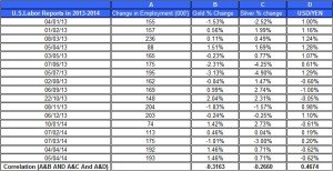 U.S.Labor Reports gold price and silver prices May 3 2014