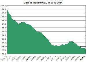 gold gld May 24