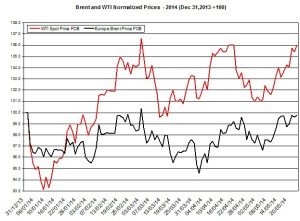 oil forecast Brent and WTI May 24 2014
