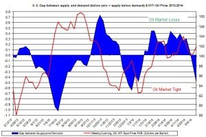 oil market tight loose oil price  May 24