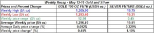 table weekly gold and silver  prices May 12-16 2014