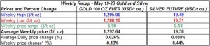table weekly gold and silver  prices May 19-23 2014