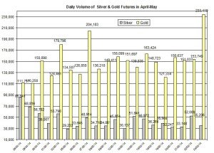 volume Gold & silver prices 2014  May 25