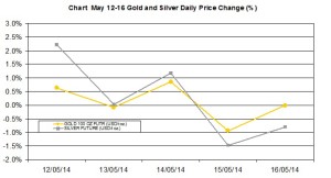 weekly precious metals chart   May 12-16 2014 percent change