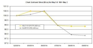 weekly  chart  May 5-9 2014